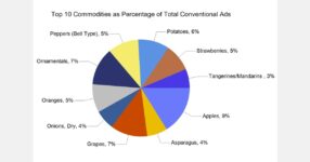 U.S. retail ad volumes rise 6% during seasonal demand